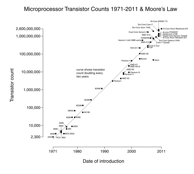 http://en.wikipedia.org/wiki/File:Transistor_Count_and_Moore%27s_Law_-_2011.svg
