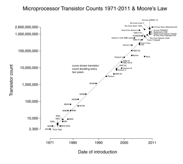 http://en.wikipedia.org/wiki/File:Transistor_Count_and_Moore%27s_Law_-_2011.svg